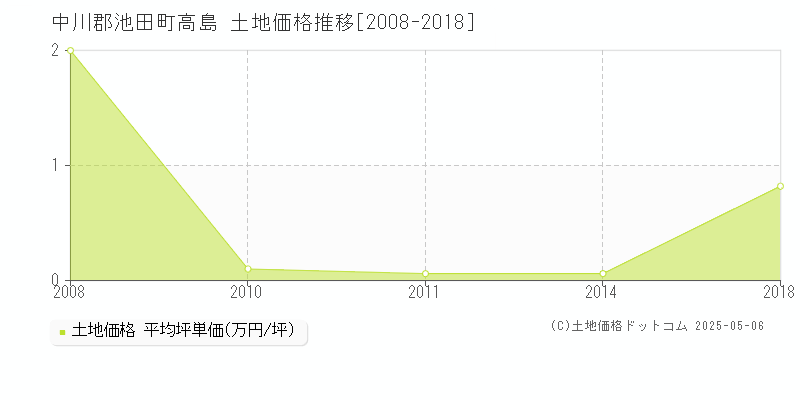 高島(中川郡池田町)の土地価格推移グラフ(坪単価)[2008-2018年]