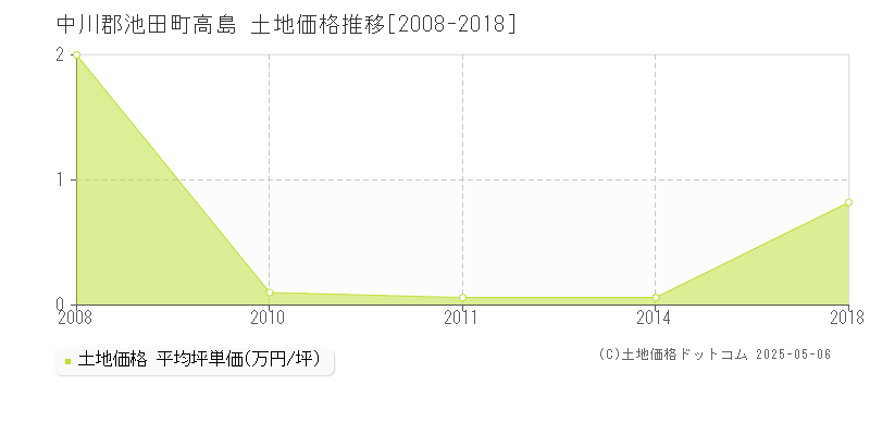 中川郡池田町高島の土地価格推移グラフ 