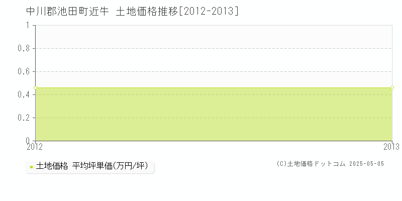 近牛(中川郡池田町)の土地価格推移グラフ(坪単価)[2012-2013年]