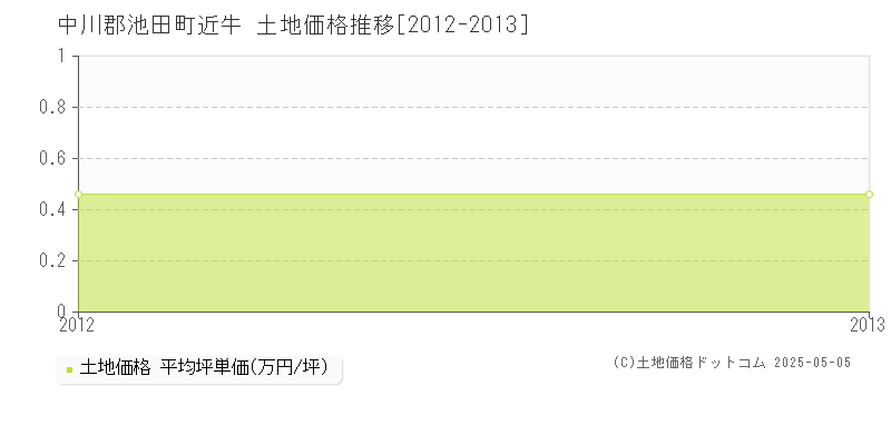 中川郡池田町近牛の土地価格推移グラフ 