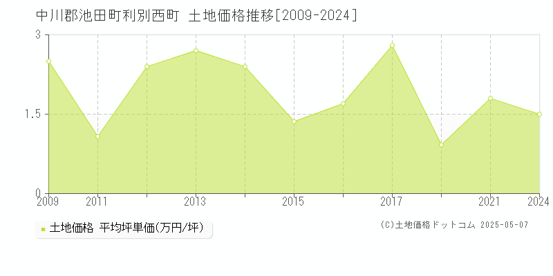 利別西町(中川郡池田町)の土地価格推移グラフ(坪単価)[2009-2024年]