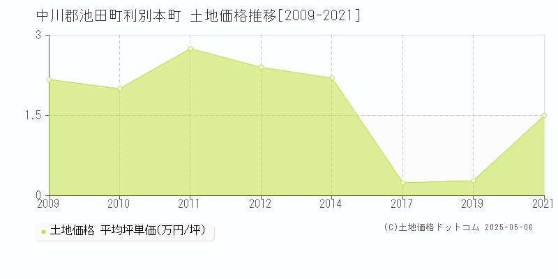 利別本町(中川郡池田町)の土地価格推移グラフ(坪単価)[2009-2021年]