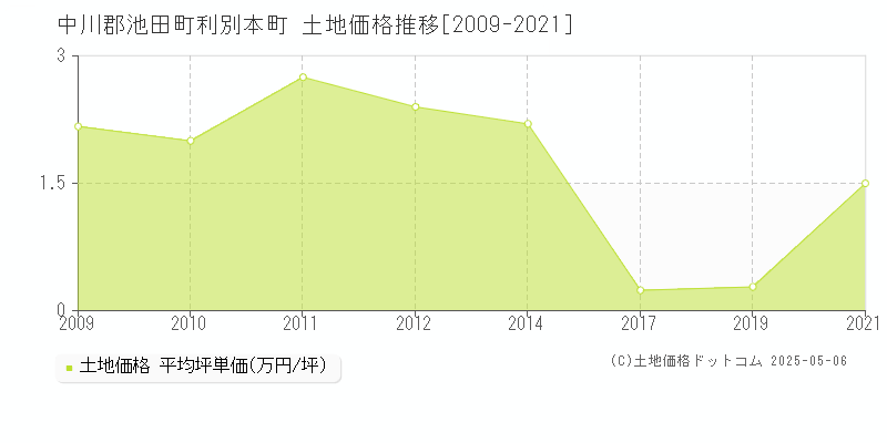 中川郡池田町利別本町の土地価格推移グラフ 