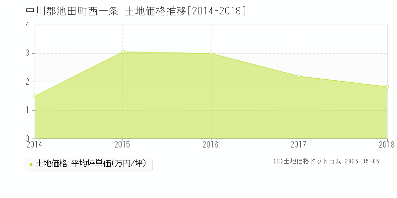 西一条(中川郡池田町)の土地価格推移グラフ(坪単価)[2014-2018年]