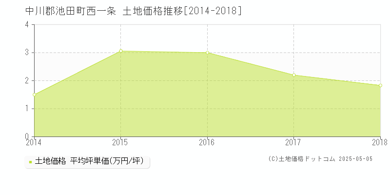 中川郡池田町西一条の土地価格推移グラフ 