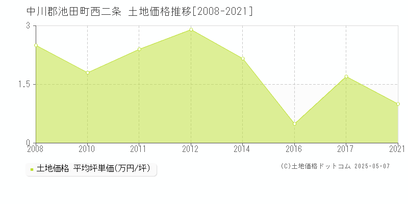 西二条(中川郡池田町)の土地価格推移グラフ(坪単価)[2008-2021年]