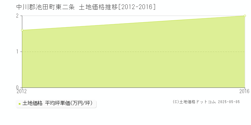 東二条(中川郡池田町)の土地価格推移グラフ(坪単価)[2012-2016年]