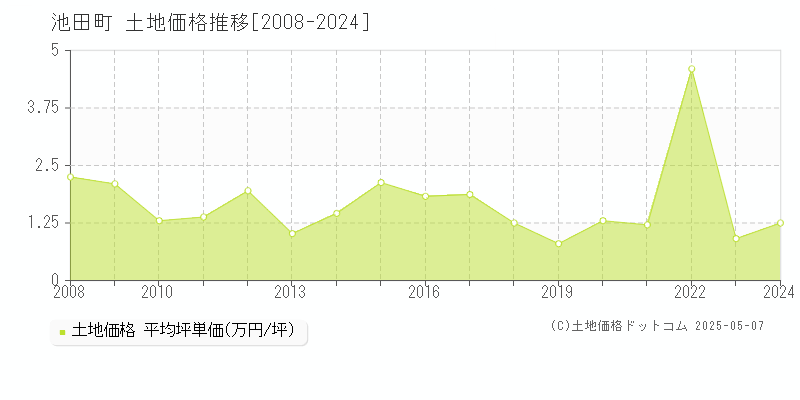 池田町(北海道)の土地価格推移グラフ(坪単価)[2008-2024年]