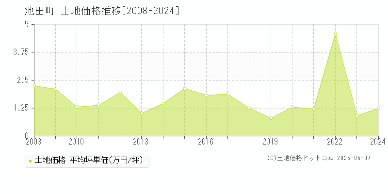 中川郡池田町の土地価格推移グラフ 