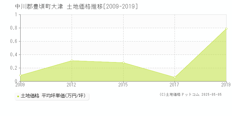 大津(中川郡豊頃町)の土地価格推移グラフ(坪単価)[2009-2019年]