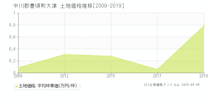 中川郡豊頃町大津の土地価格推移グラフ 