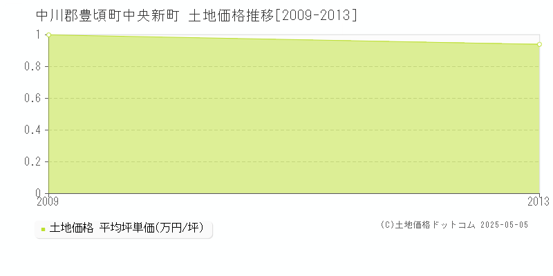 中川郡豊頃町中央新町の土地取引価格推移グラフ 