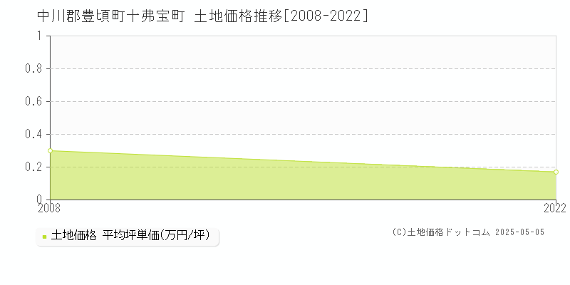 中川郡豊頃町十弗宝町の土地取引価格推移グラフ 