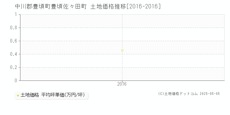 豊頃佐々田町(中川郡豊頃町)の土地価格推移グラフ(坪単価)[2016-2016年]
