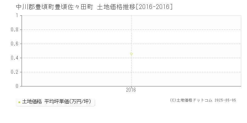 中川郡豊頃町豊頃佐々田町の土地価格推移グラフ 