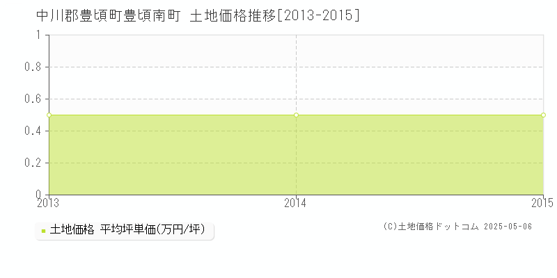 豊頃南町(中川郡豊頃町)の土地価格推移グラフ(坪単価)[2013-2015年]