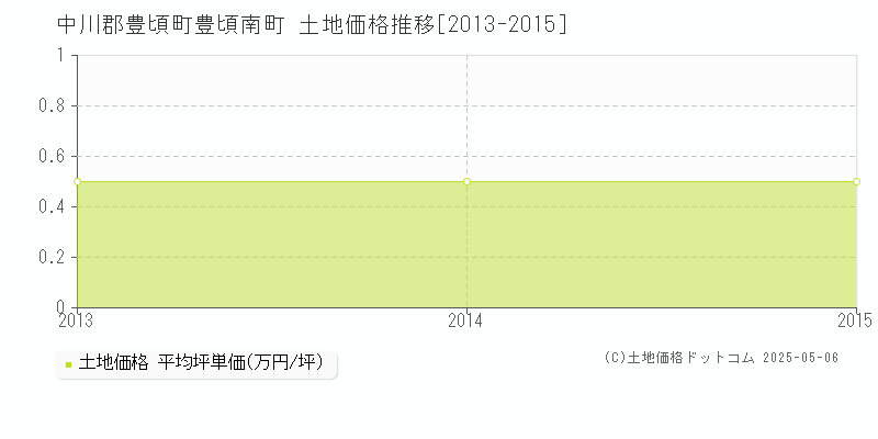 中川郡豊頃町豊頃南町の土地価格推移グラフ 