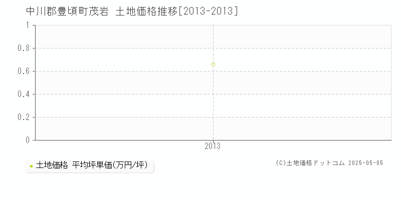 中川郡豊頃町茂岩の土地価格推移グラフ 