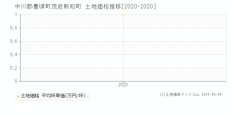 中川郡豊頃町茂岩新和町の土地価格推移グラフ 