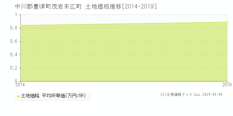 茂岩末広町(中川郡豊頃町)の土地価格推移グラフ(坪単価)[2014-2019年]
