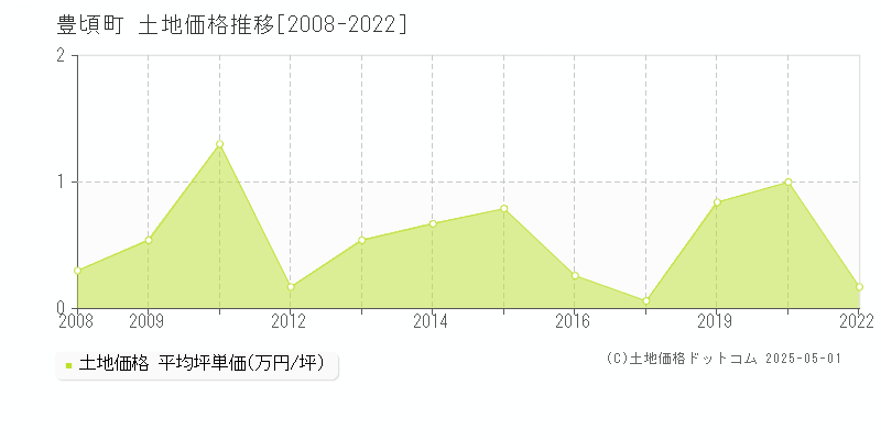 豊頃町(北海道)の土地価格推移グラフ(坪単価)[2008-2022年]