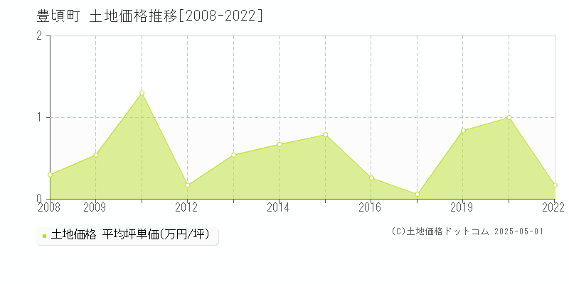 中川郡豊頃町全域の土地価格推移グラフ 