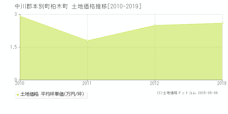 柏木町(中川郡本別町)の土地価格推移グラフ(坪単価)[2010-2019年]