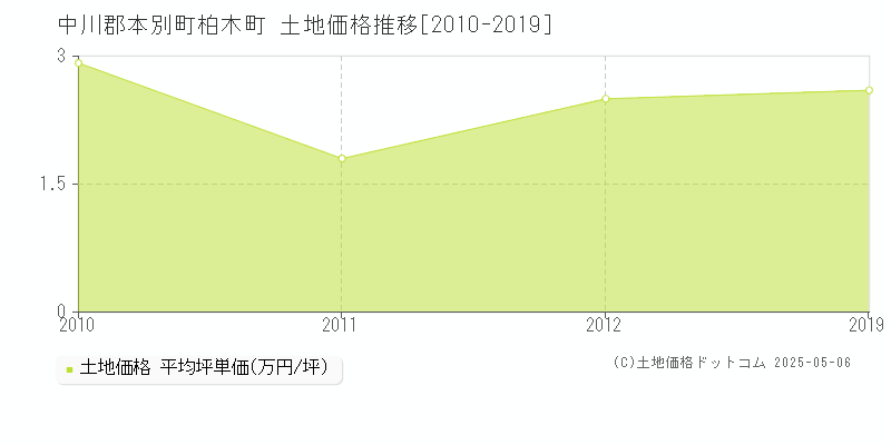 中川郡本別町柏木町の土地価格推移グラフ 