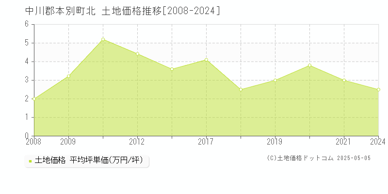 北(中川郡本別町)の土地価格推移グラフ(坪単価)[2008-2024年]