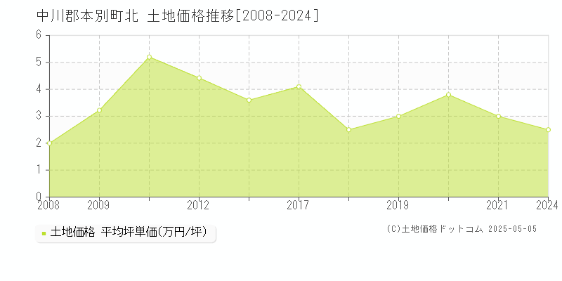 中川郡本別町北の土地価格推移グラフ 