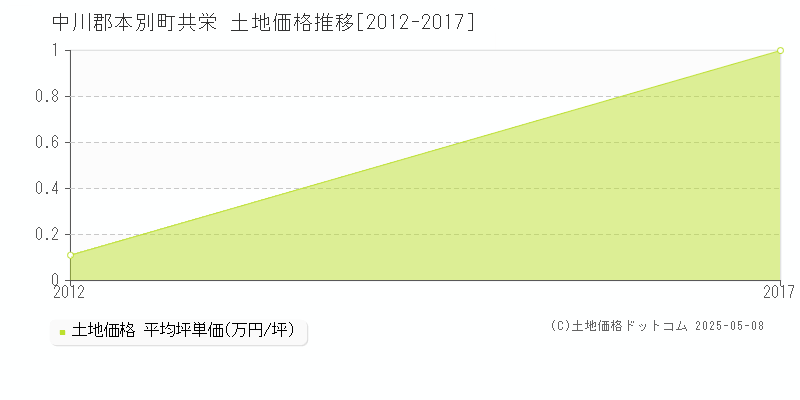 中川郡本別町共栄の土地価格推移グラフ 