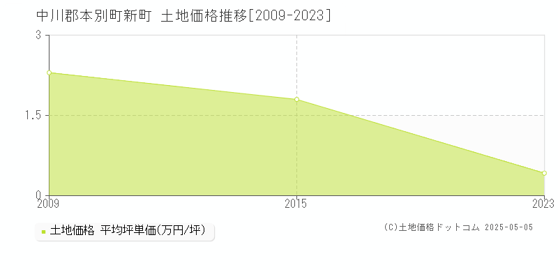 新町(中川郡本別町)の土地価格推移グラフ(坪単価)[2009-2023年]