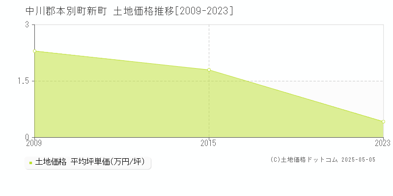 中川郡本別町新町の土地価格推移グラフ 