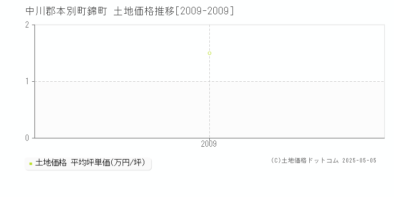 錦町(中川郡本別町)の土地価格推移グラフ(坪単価)[2009-2009年]