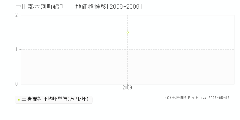 中川郡本別町錦町の土地価格推移グラフ 