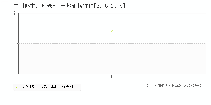 緑町(中川郡本別町)の土地価格推移グラフ(坪単価)[2015-2015年]