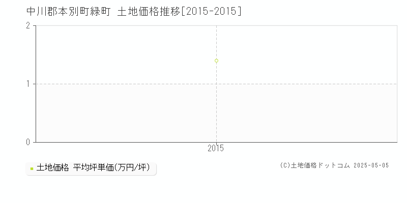 中川郡本別町緑町の土地価格推移グラフ 