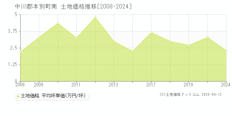 中川郡本別町南の土地価格推移グラフ 