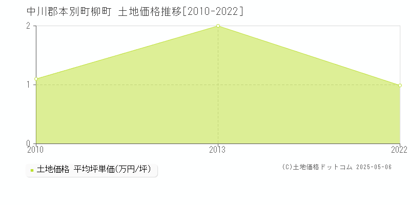柳町(中川郡本別町)の土地価格推移グラフ(坪単価)[2010-2022年]