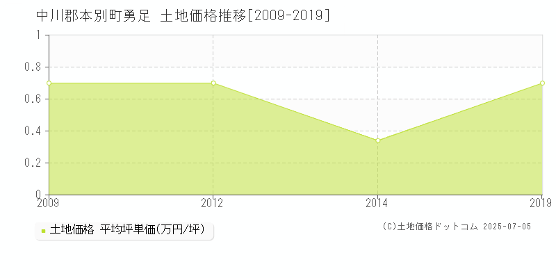 勇足(中川郡本別町)の土地価格推移グラフ(坪単価)[2009-2019年]