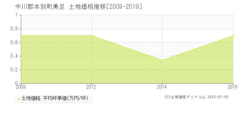 中川郡本別町勇足の土地価格推移グラフ 