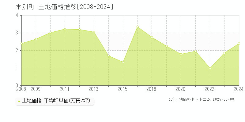 本別町(北海道)の土地価格推移グラフ(坪単価)[2008-2024年]