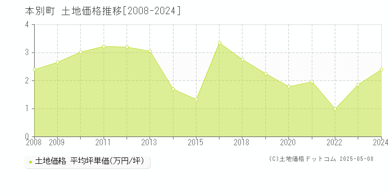 中川郡本別町全域の土地価格推移グラフ 