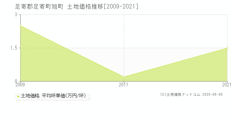 旭町(足寄郡足寄町)の土地価格推移グラフ(坪単価)[2009-2021年]