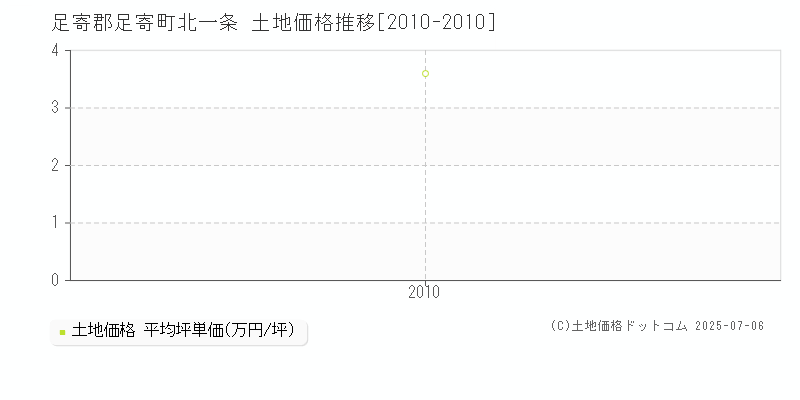 足寄郡足寄町北一条の土地価格推移グラフ 