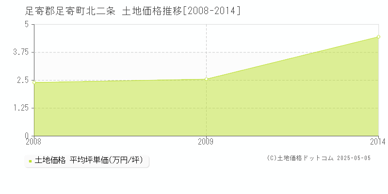 北二条(足寄郡足寄町)の土地価格推移グラフ(坪単価)[2008-2014年]