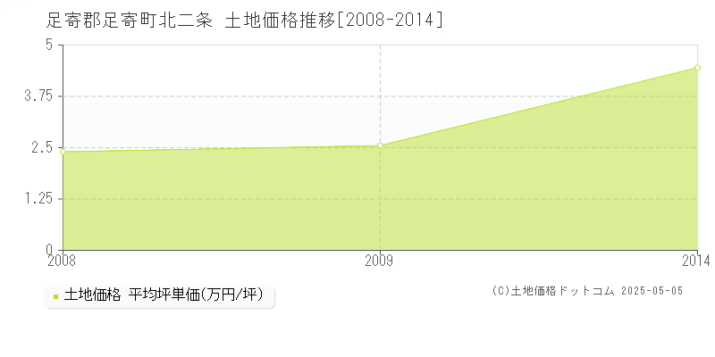 足寄郡足寄町北二条の土地価格推移グラフ 