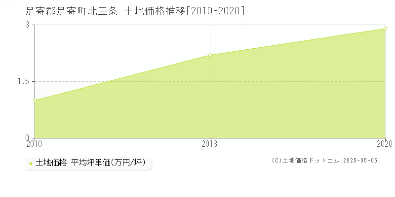 北三条(足寄郡足寄町)の土地価格推移グラフ(坪単価)[2010-2020年]
