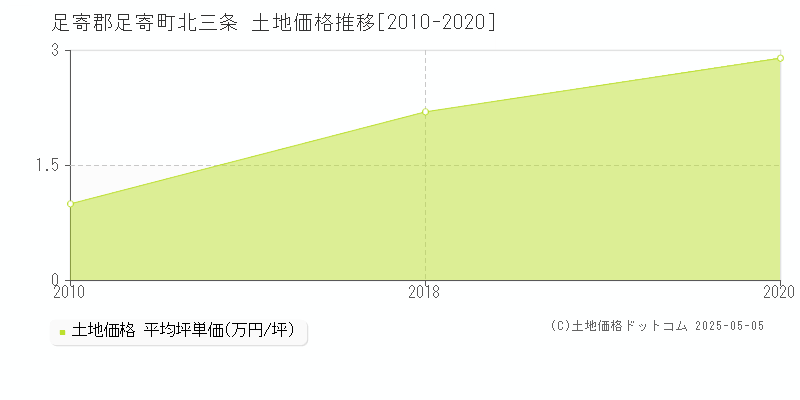 足寄郡足寄町北三条の土地価格推移グラフ 