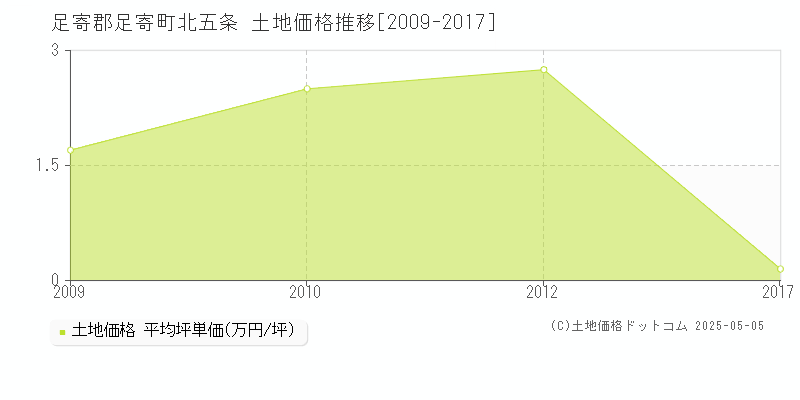北五条(足寄郡足寄町)の土地価格推移グラフ(坪単価)[2009-2017年]